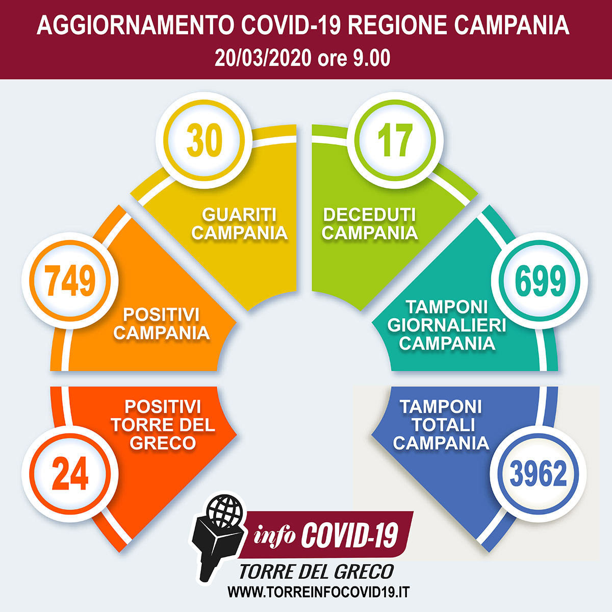 COVID-19 a Torre del Greco