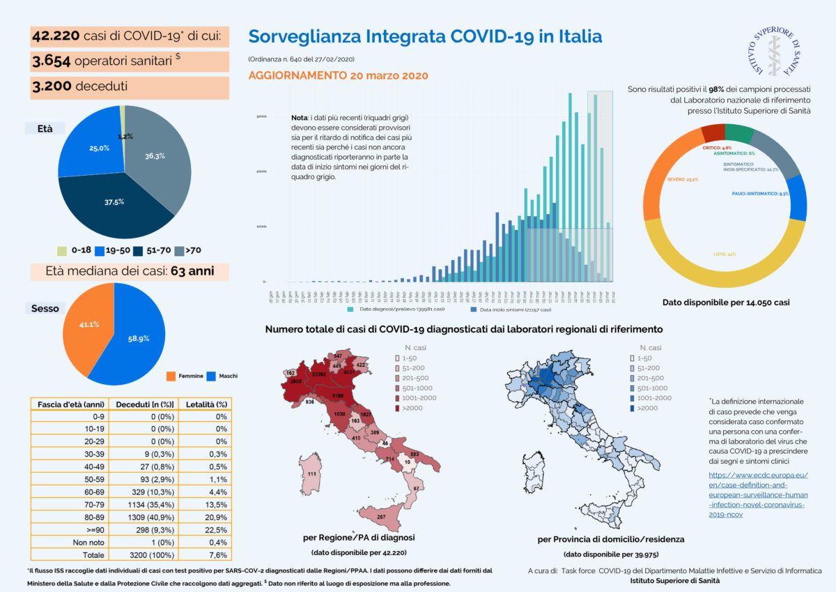 Sorveglianza Integrata COVID-19 Italia 20/03/2020